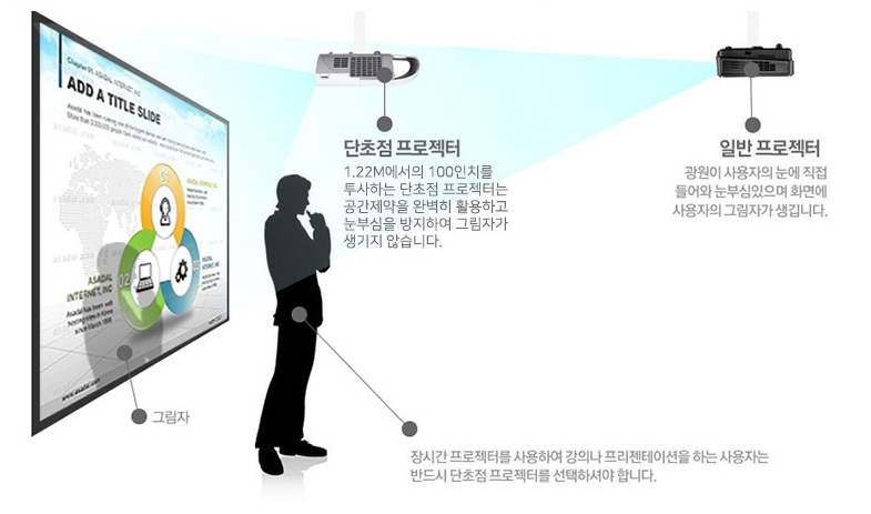 빔 프로젝터 (초단초점, 단초점, 장초점)